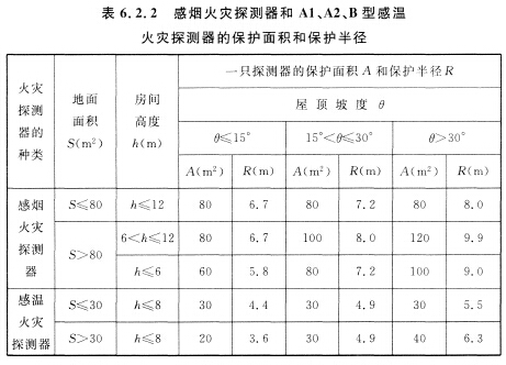 感煙火災(zāi)探測器和Al、A2、B型感溫火災(zāi)探測器的保護(hù)面積和保護(hù)半徑