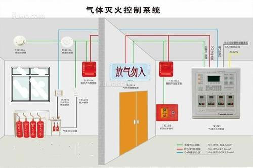 氣體滅火系統(tǒng)、泡沫滅火系統(tǒng)的聯(lián)動(dòng)